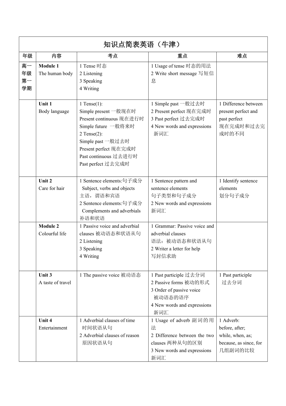 英语知识点归纳简表-高中(牛津)_第1页