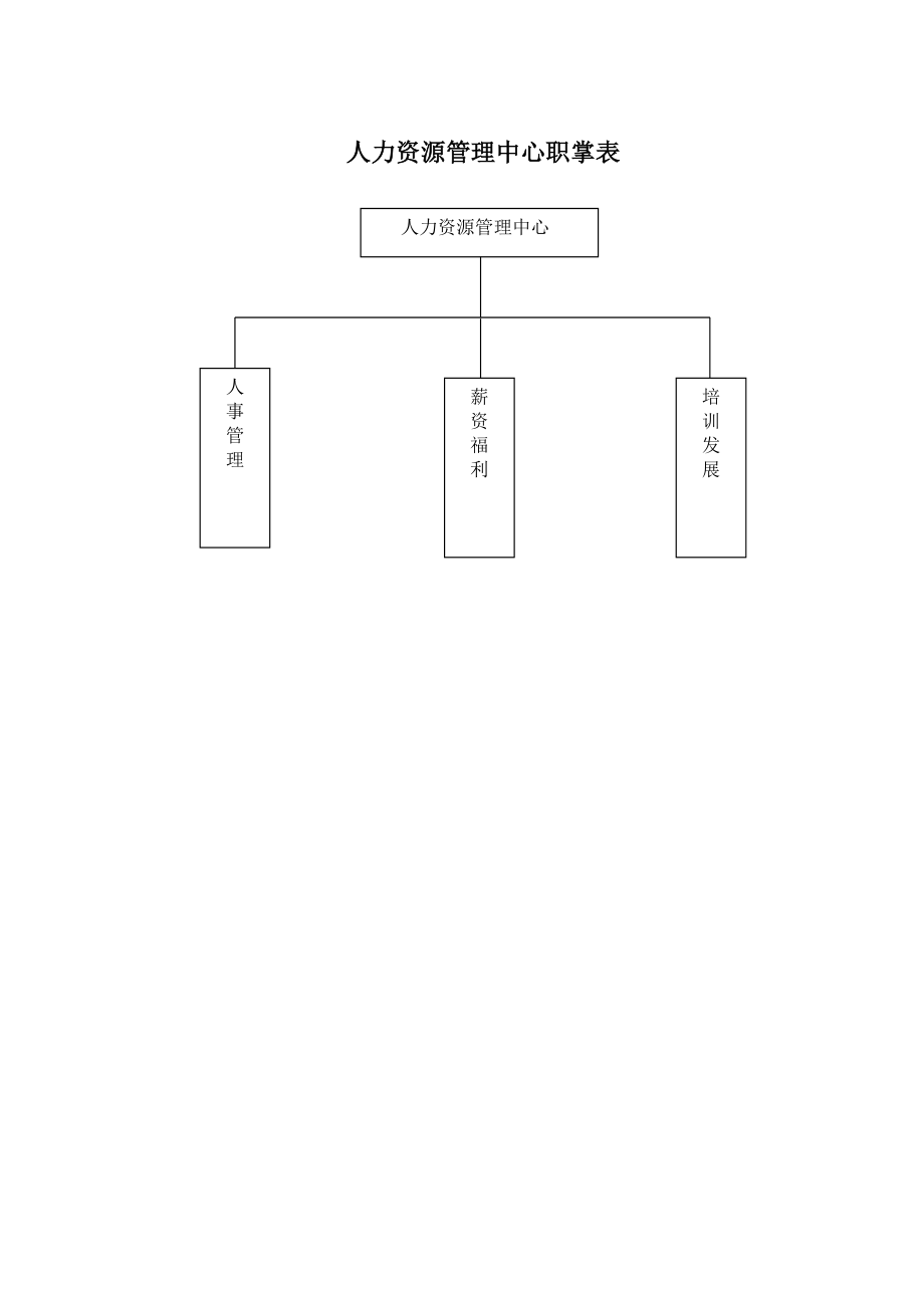 人力资源管理中心组织架构图人员编制表及岗位说明书_第1页
