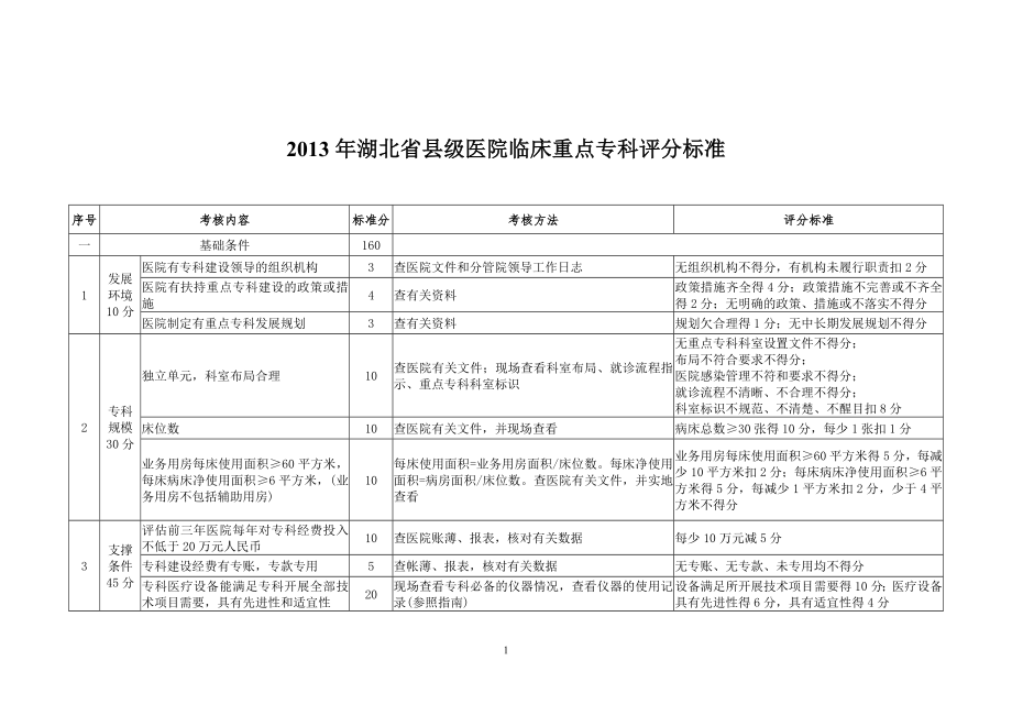 湖北省县级医院临床重点专科评分标准1_第1页