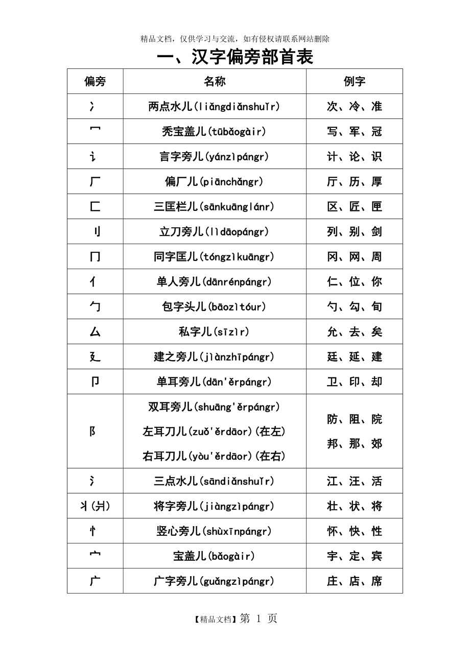 汉字偏旁部首读法大全_第1页