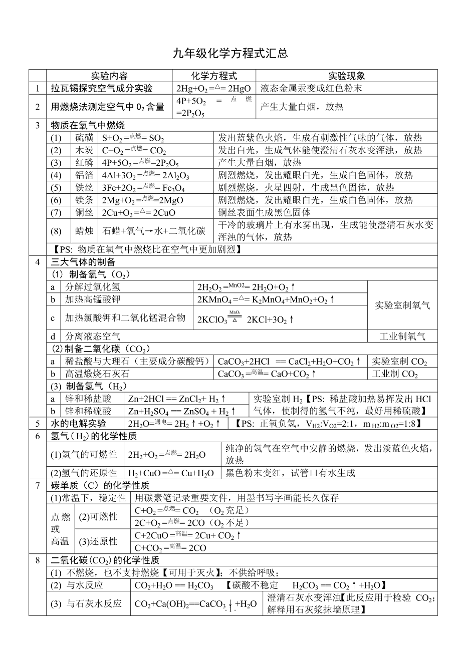 初中化学方程式汇总(2020)_第1页