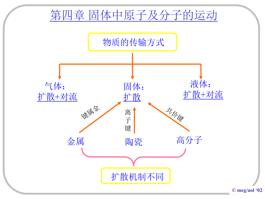 第四章固体中原子及分子的运动_第1页