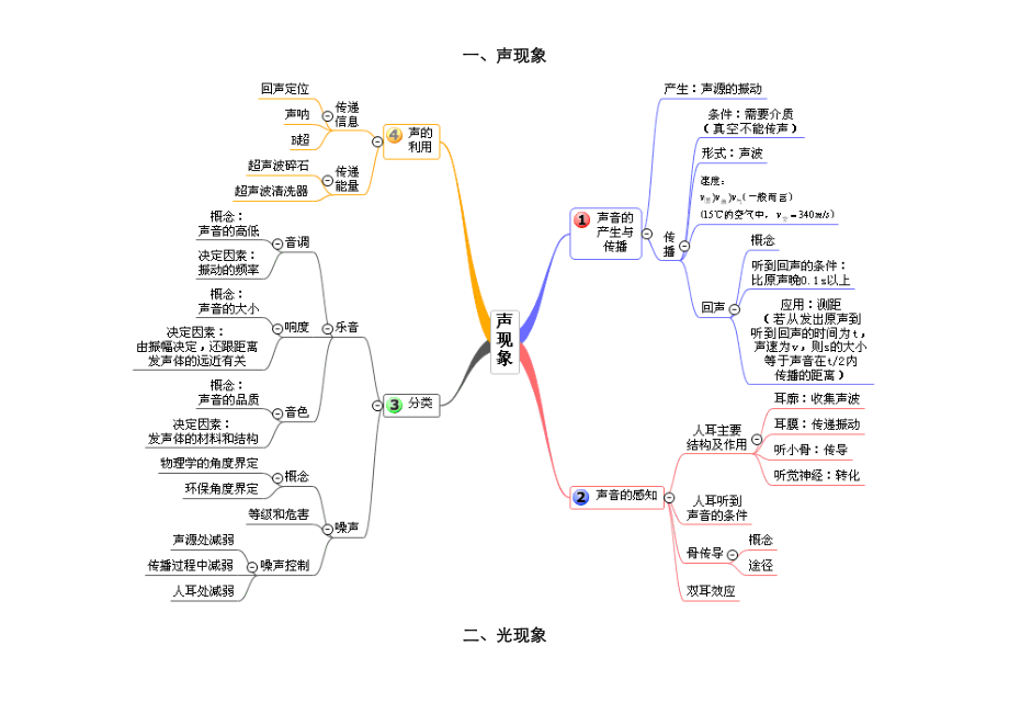 中考物理复习单元思维导图_清晰横版(全)_第1页