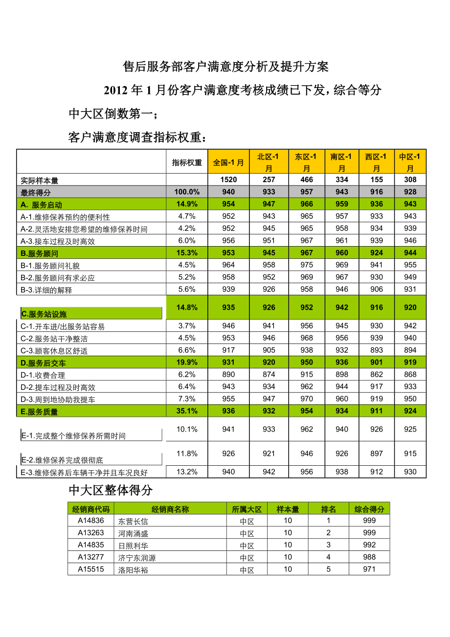 售后服务部客户满意度分析及提升方案_第1页