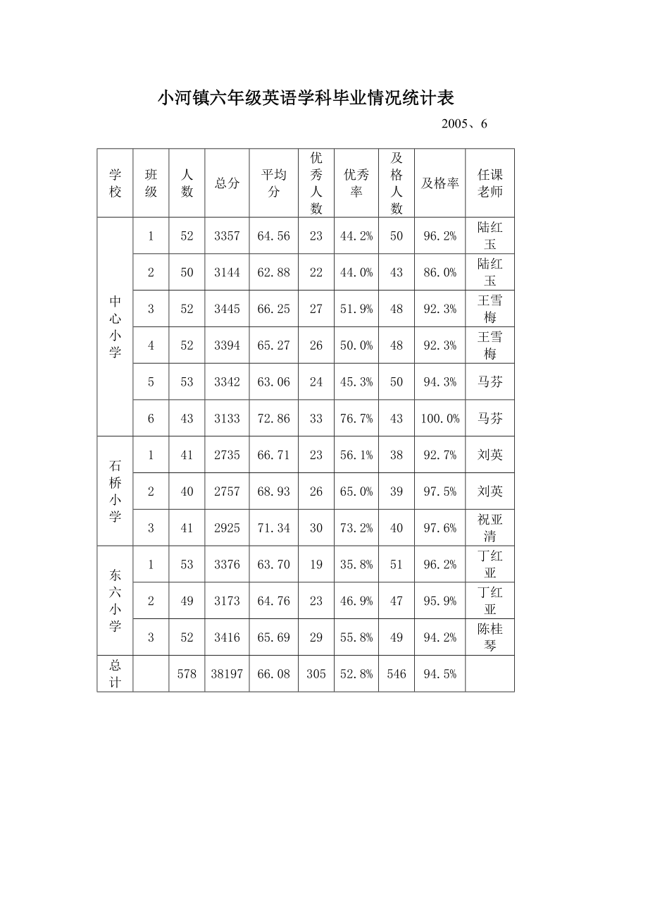 小河镇六年级英语学科毕业情况统计表_第1页