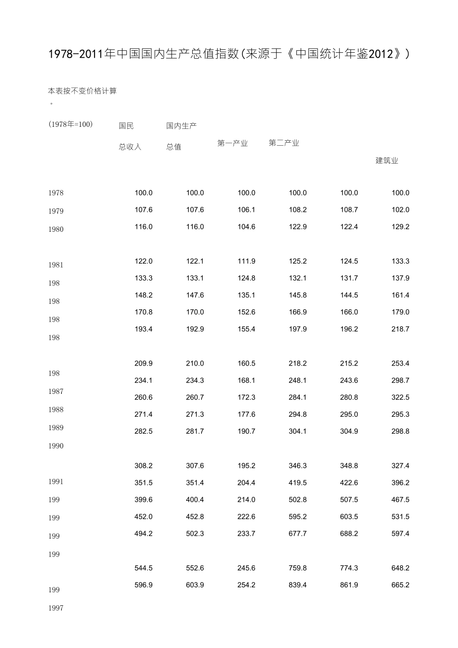 19782011年中国国内生产总值指数(来源于《中国统计年鉴2012》)_第1页