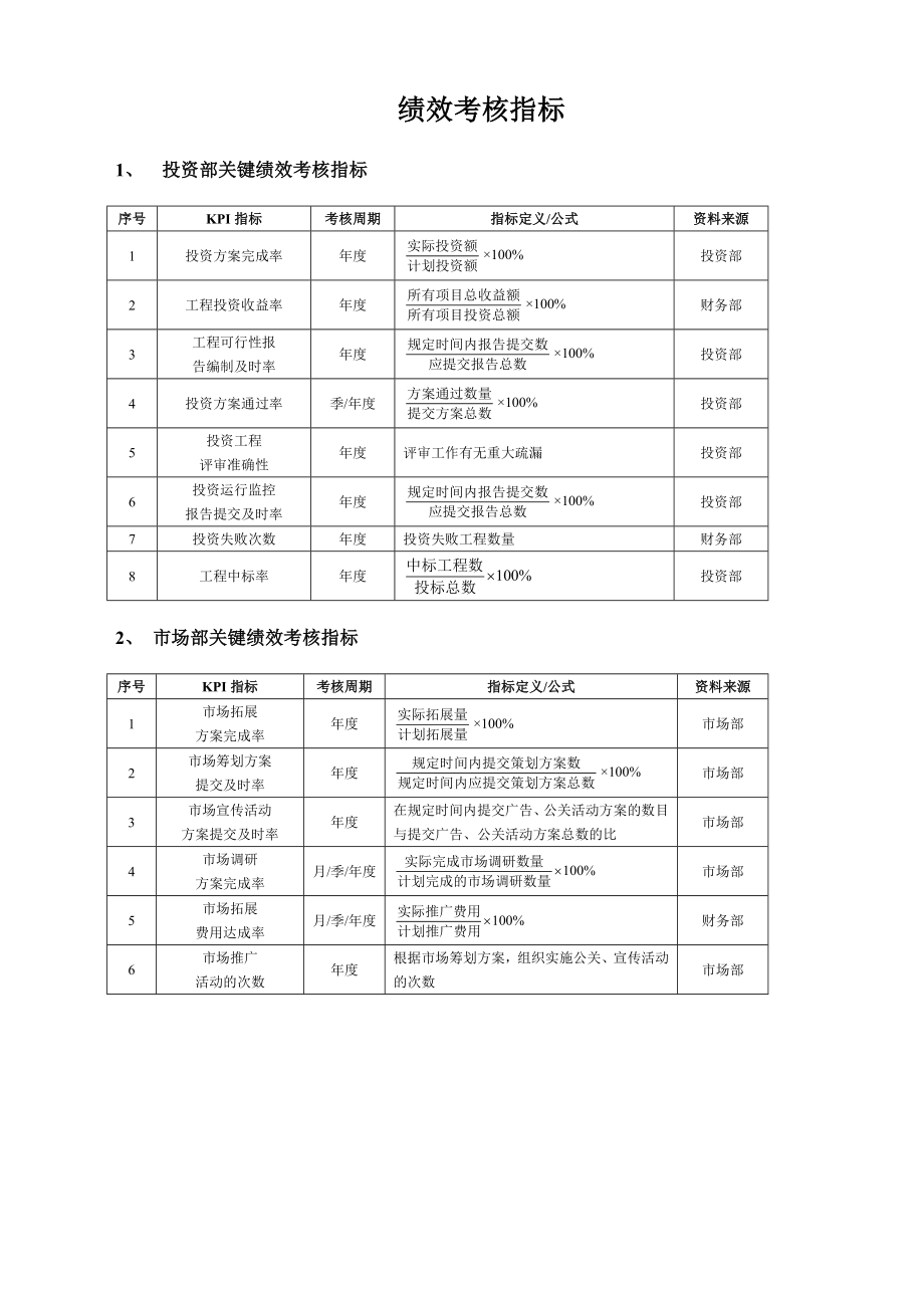 绩效管理必备：企业员工绩效考核方案大全_第1页