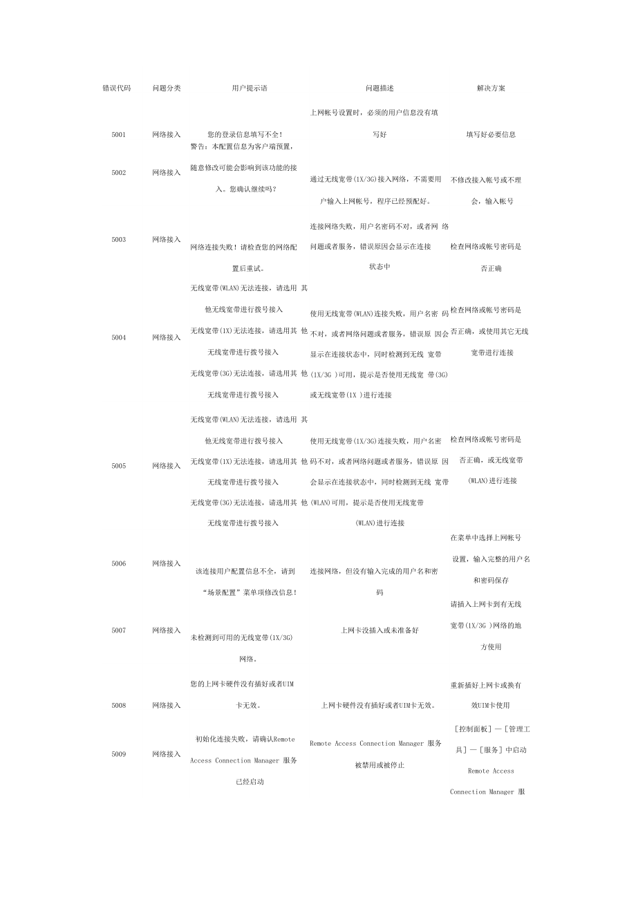 3G上网各种错误代码及解决方法_第1页