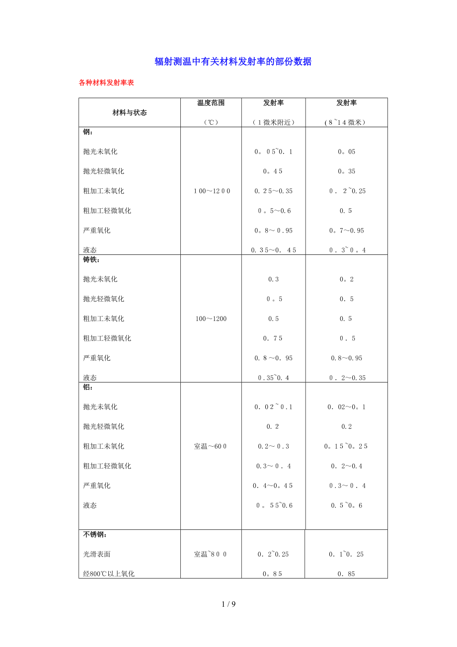 一些材料的发射率_第1页