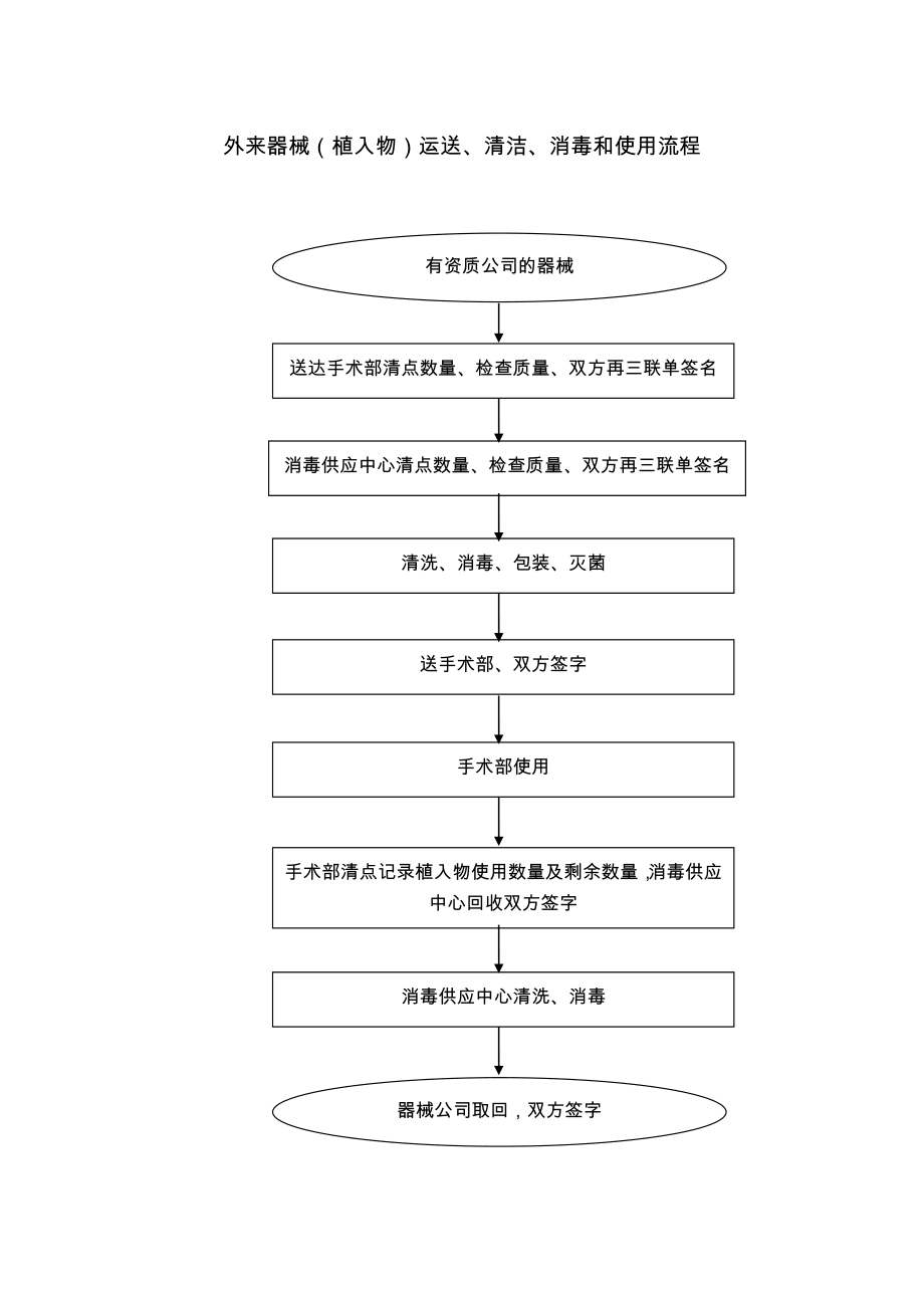 医院消毒流程图_第1页