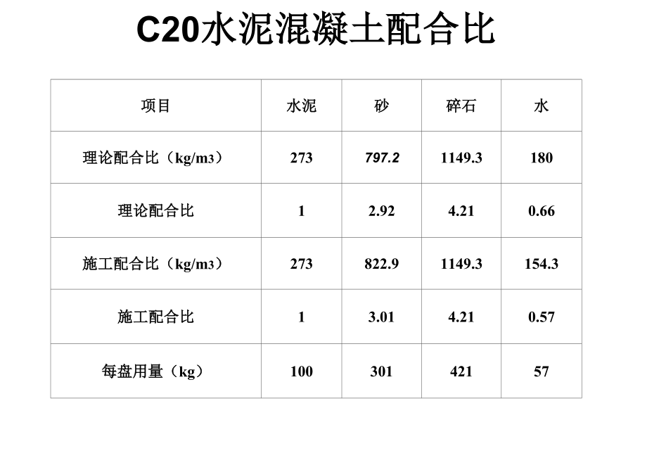 C20水泥混凝土配合比_第1页