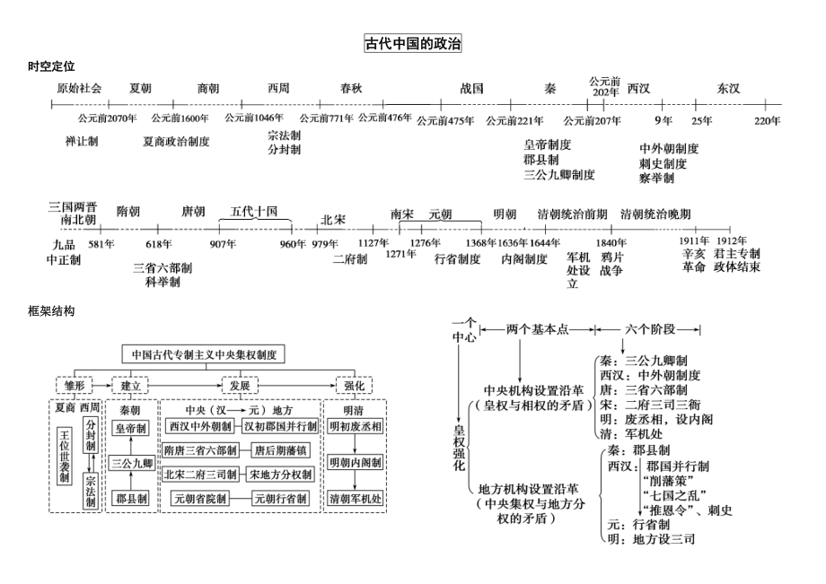 高中历史必修一思维导图_第1页