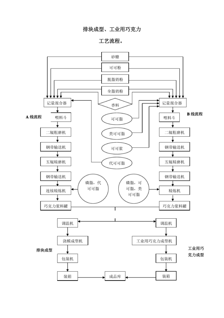巧克力的生产工艺流程_第1页