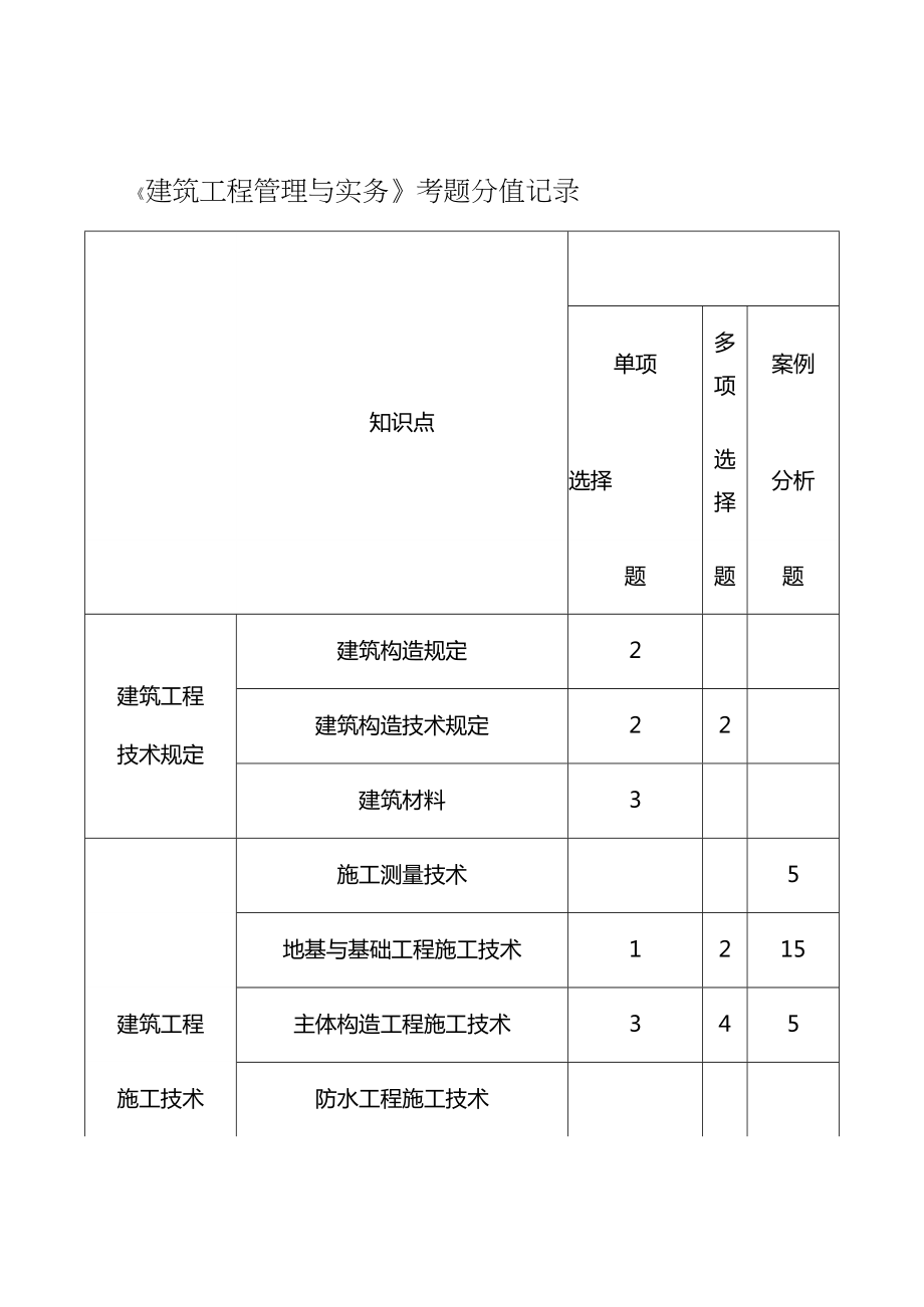 2023年二级建造师各科分值统计一览表_第1页