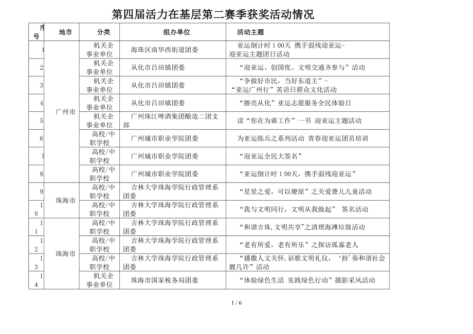 第四届活力在基层第二赛季获奖活动情况_第1页