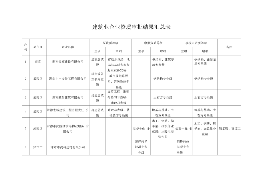 建筑业企业资质审批结果汇总表_第1页