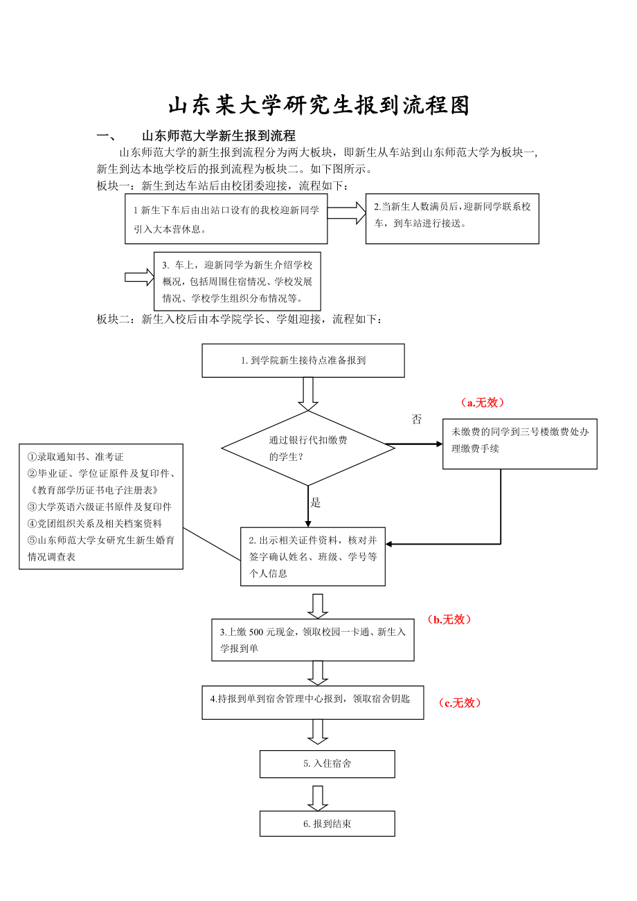 山东大学新生报到流程图_第1页