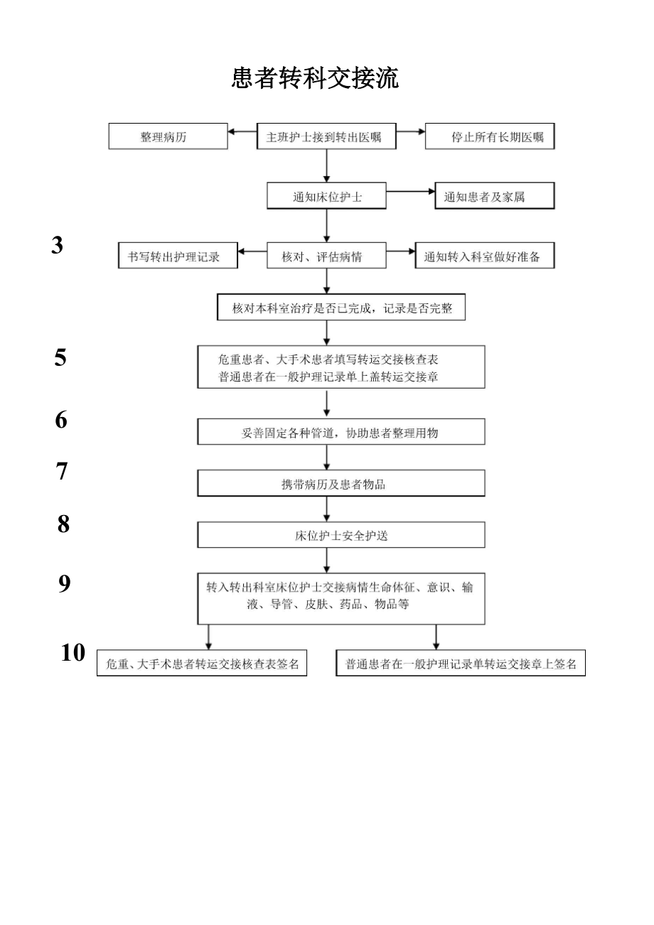 患者转科交接流程_第1页