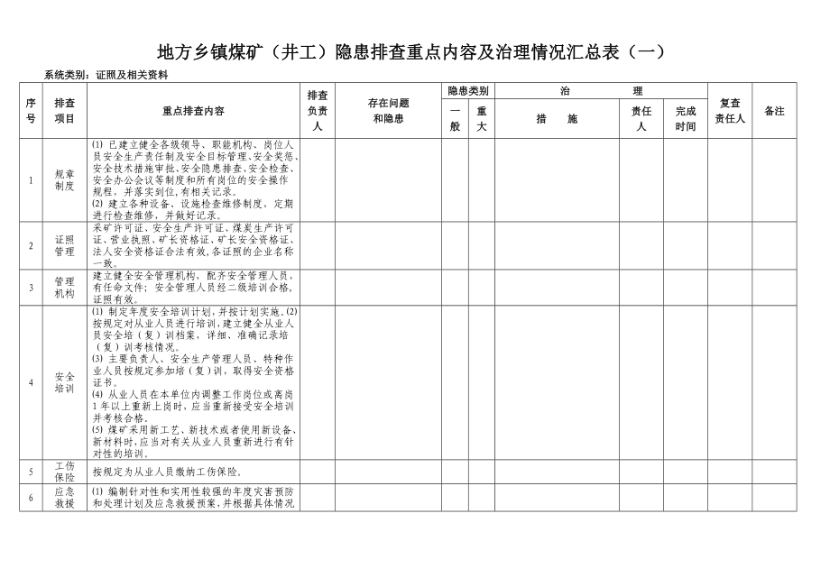 地方乡镇煤矿(井工)隐患排查重点内容及治理情况汇总表_第1页