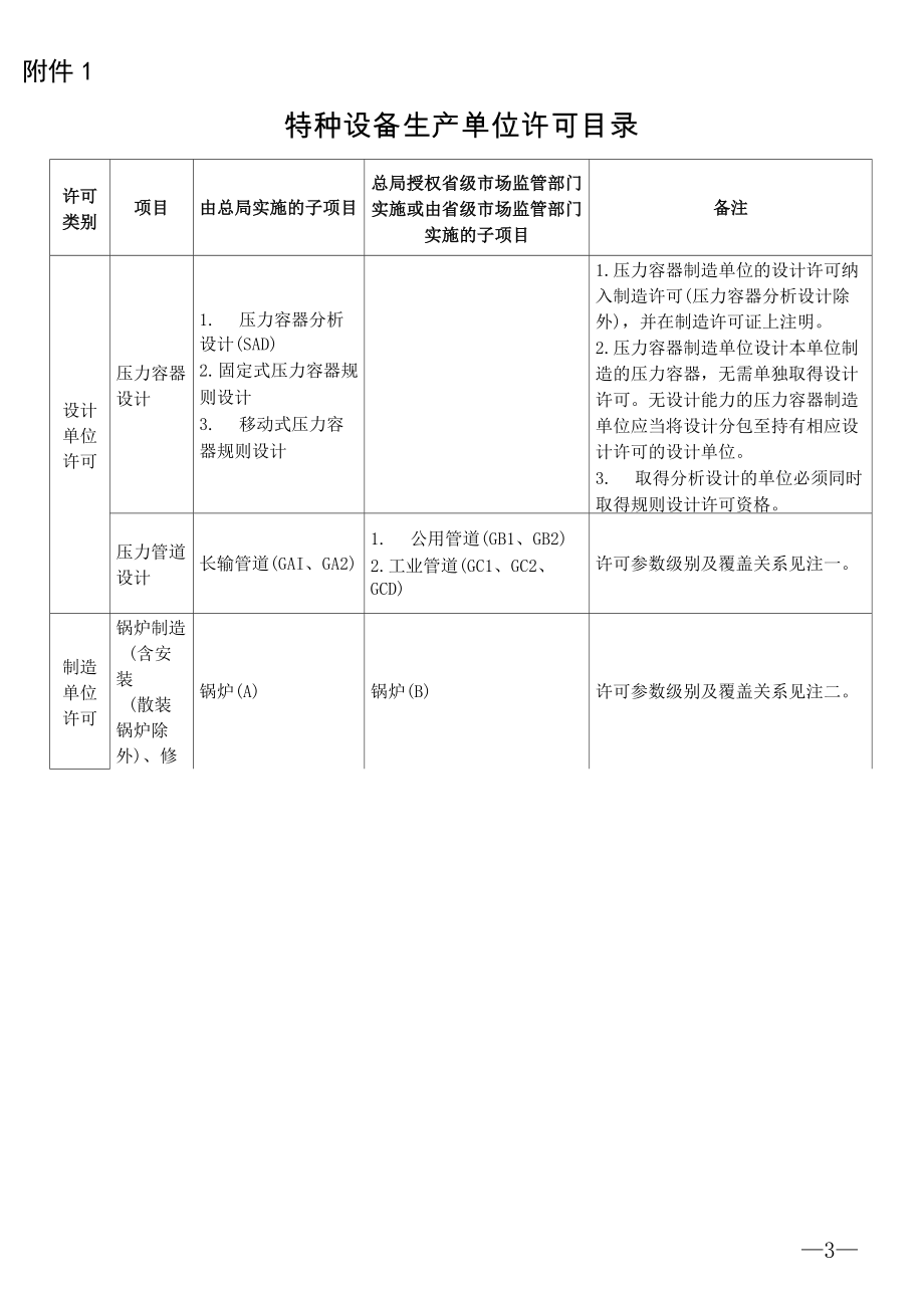 2019年特种设备生产单位许可目录_第1页