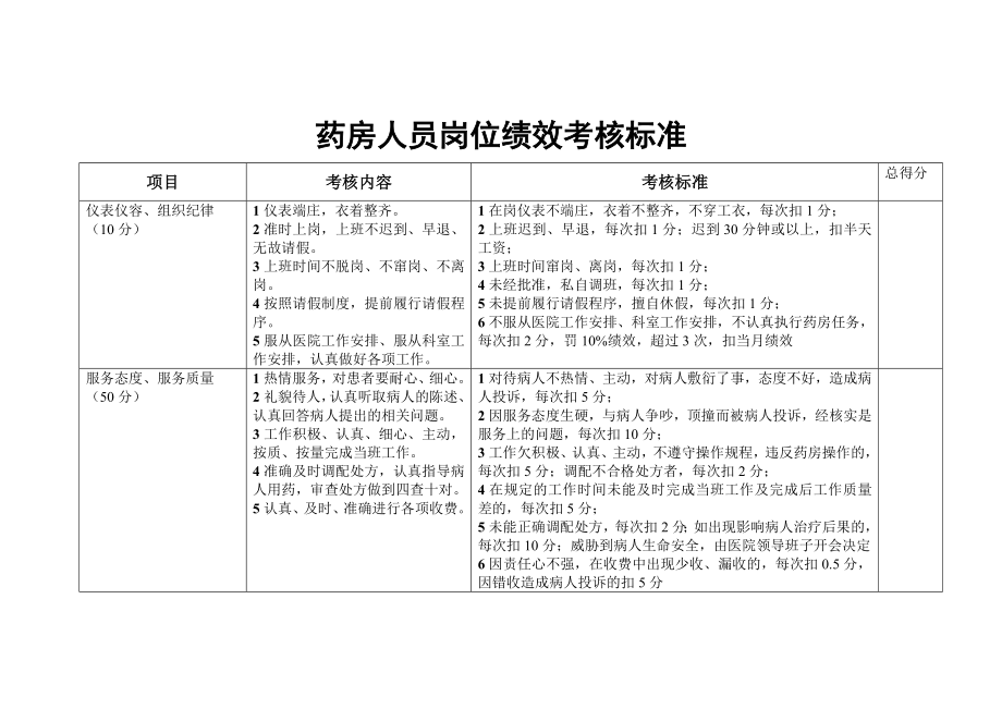 药房人员岗位绩效考核评分标准_第1页