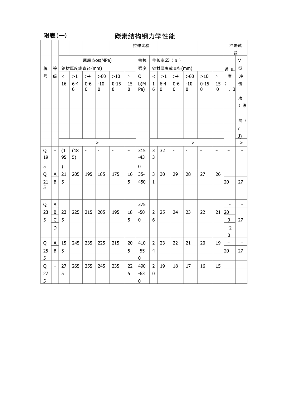 碳素结构钢力学性能_第1页
