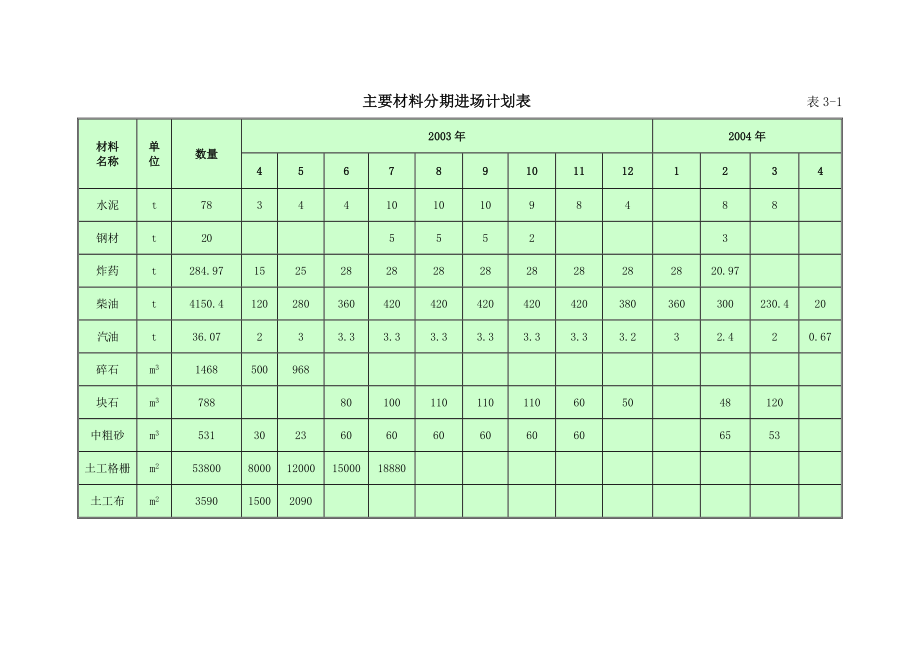 主要材料分期进场计划表_第1页