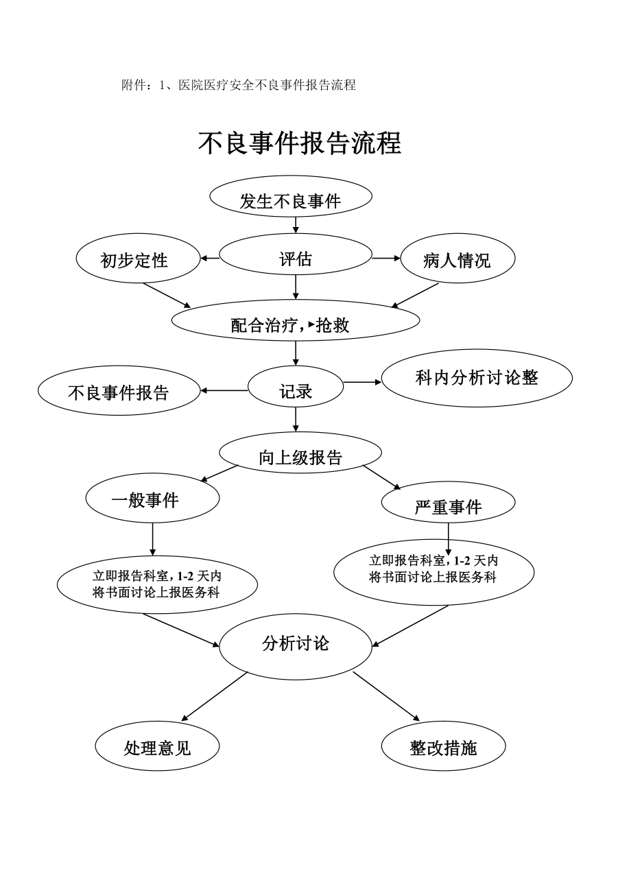 不良事件报告流程图_第1页