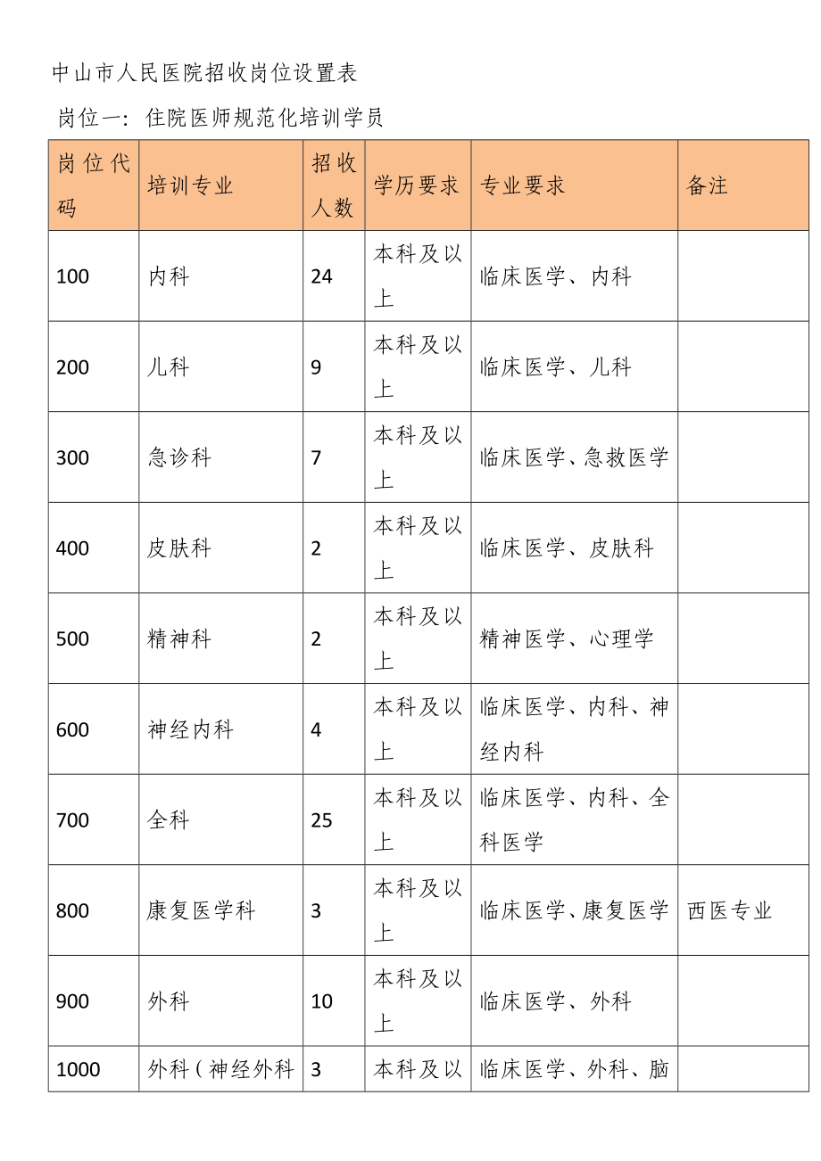中山市人民医院招收岗位设置表_第1页