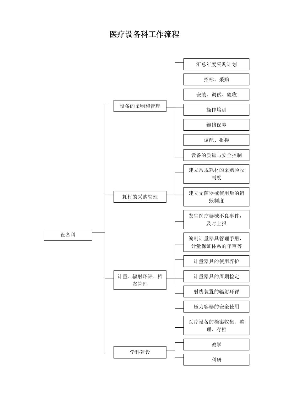 医院设备科工作流程_第1页