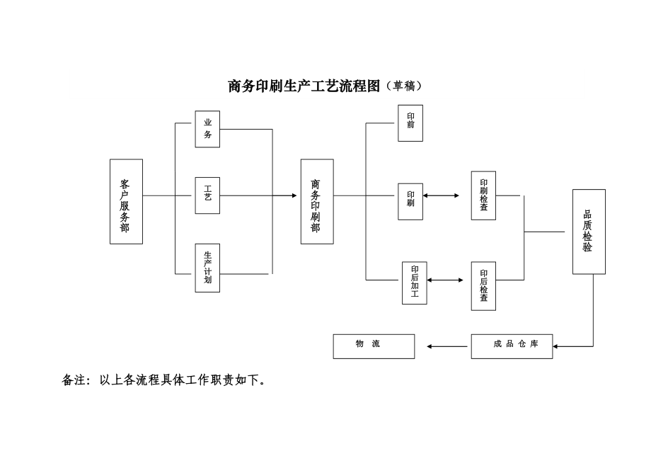 商务印刷生产工艺流程图_第1页