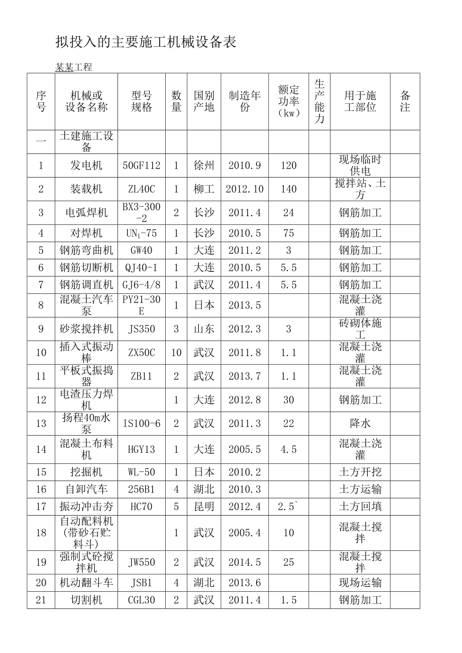 拟投入的主要施工机械设备表_第1页