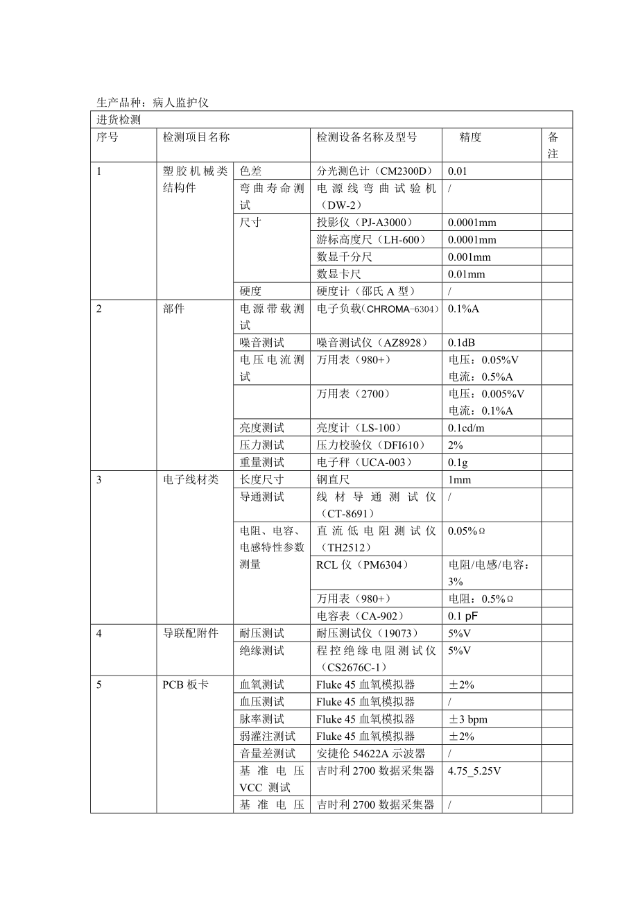 病人监护仪检测设备一览表_第1页