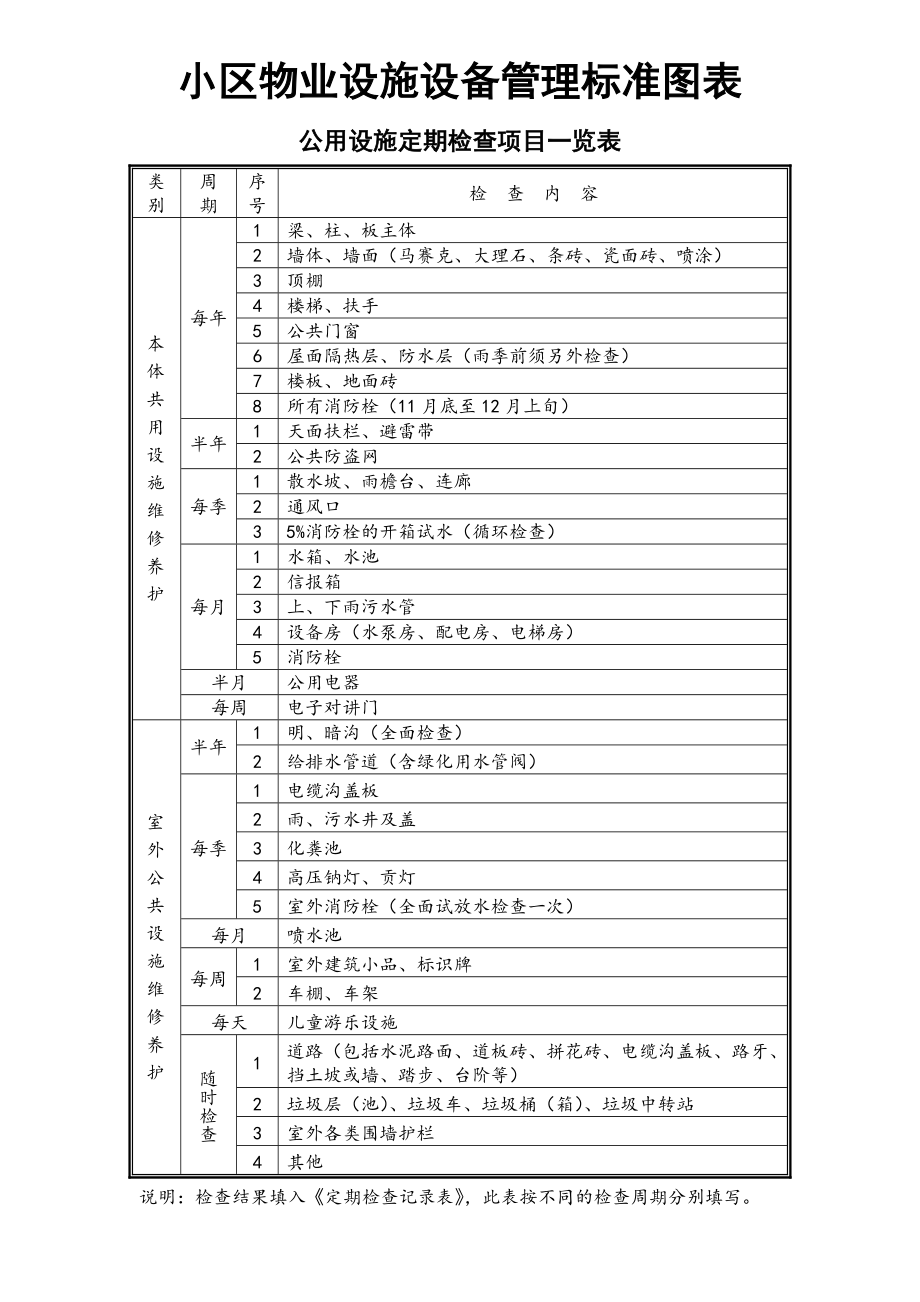 小区物业设施设备管理标准图表_第1页