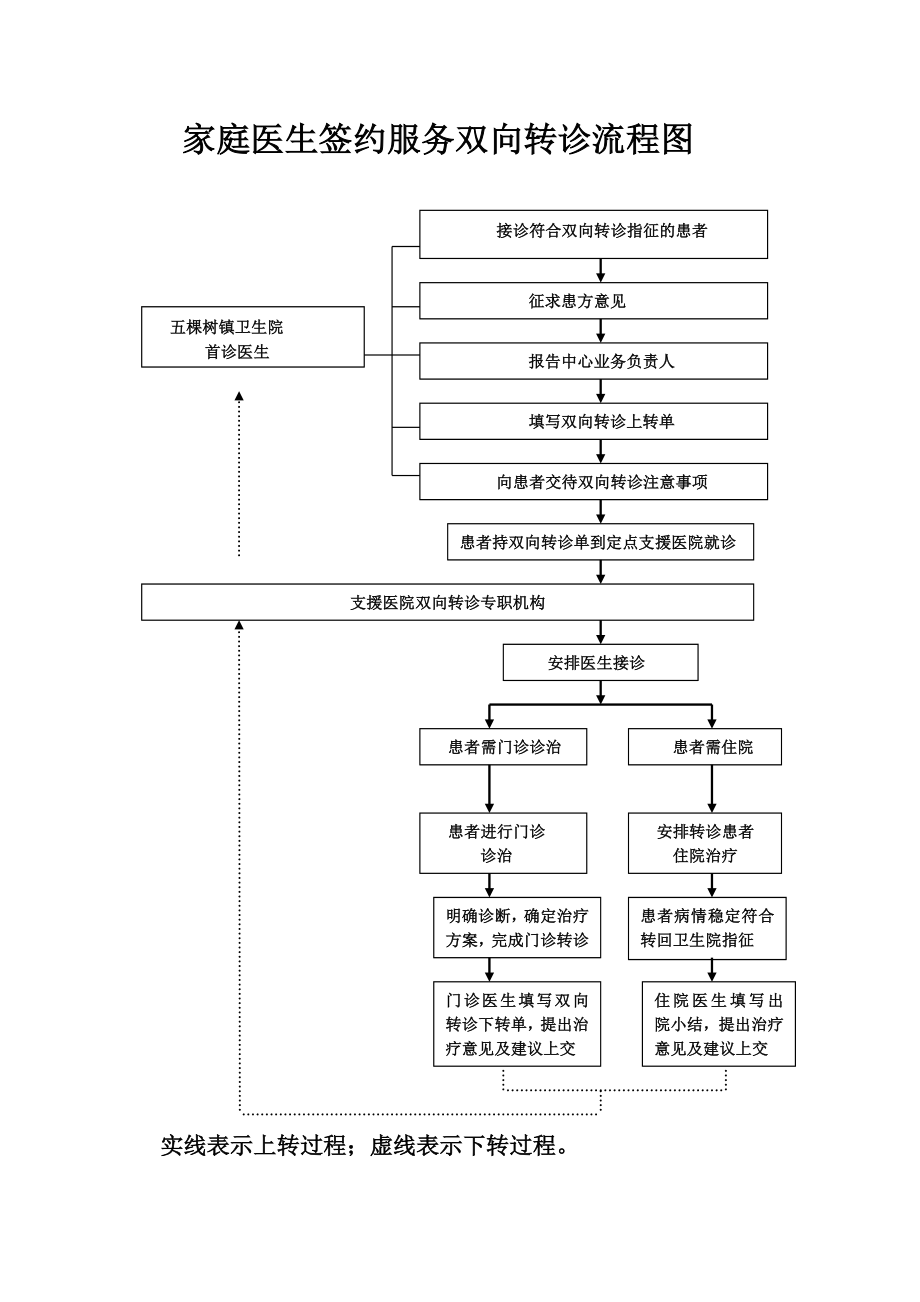 乡镇卫生院家庭医生双向转诊流程图[1]_第1页