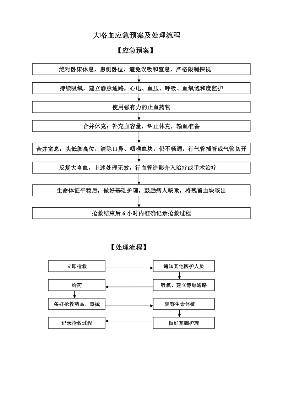 大咯血应急预案及处理流程_第1页