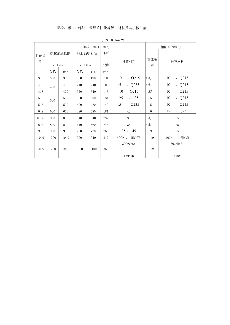 螺栓、螺柱、螺钉、螺母的性能等级、材料及其机械性能_第1页
