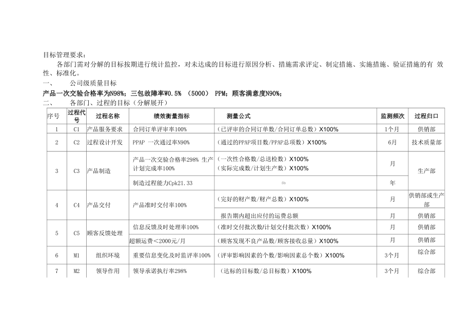 过程绩效考核指标一览表_第1页