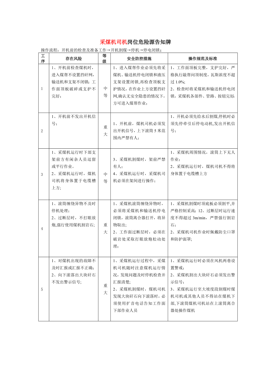 煤矿采煤队危险源告知牌_第1页