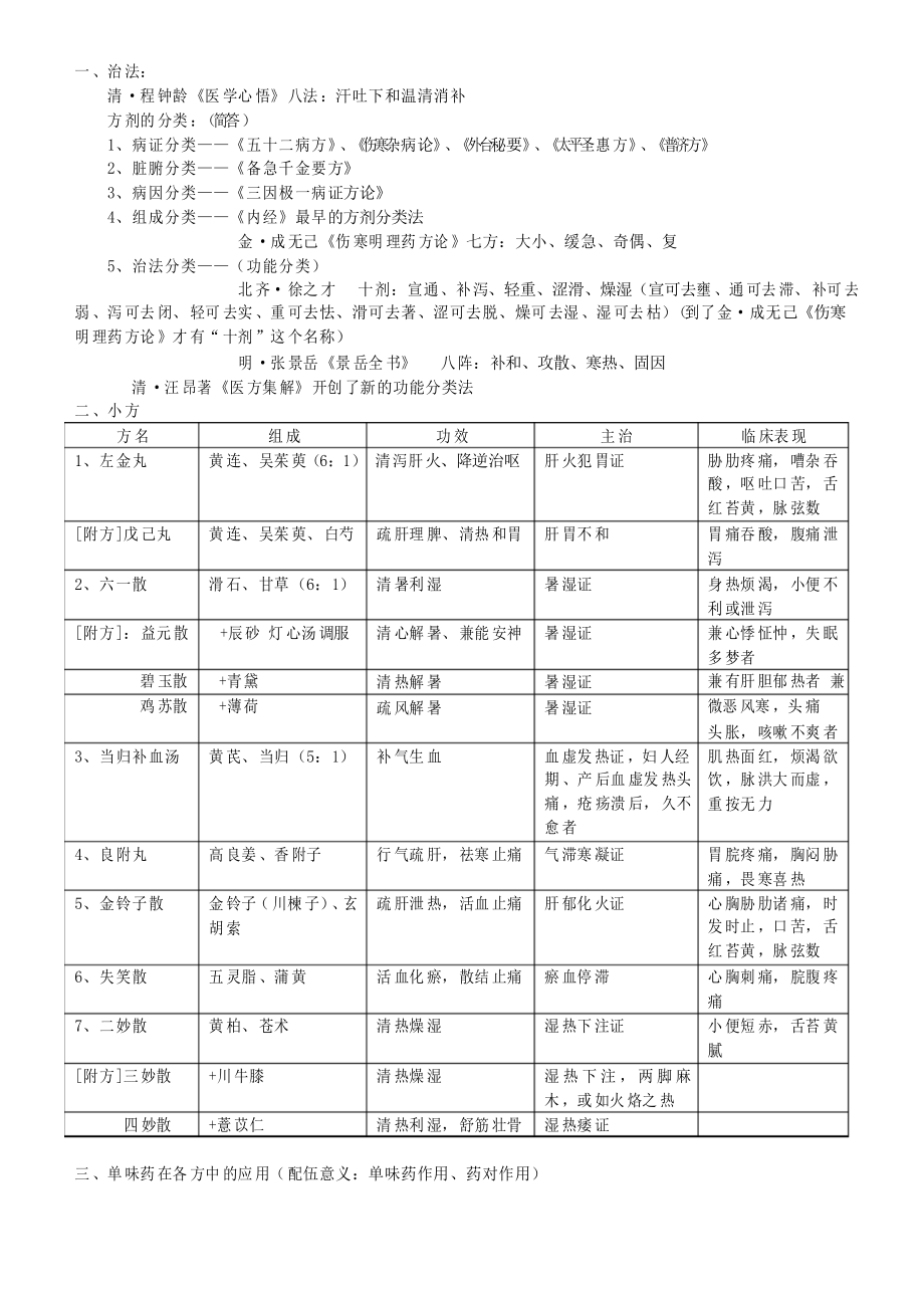 广州中医药大学方剂学笔记1_第1页