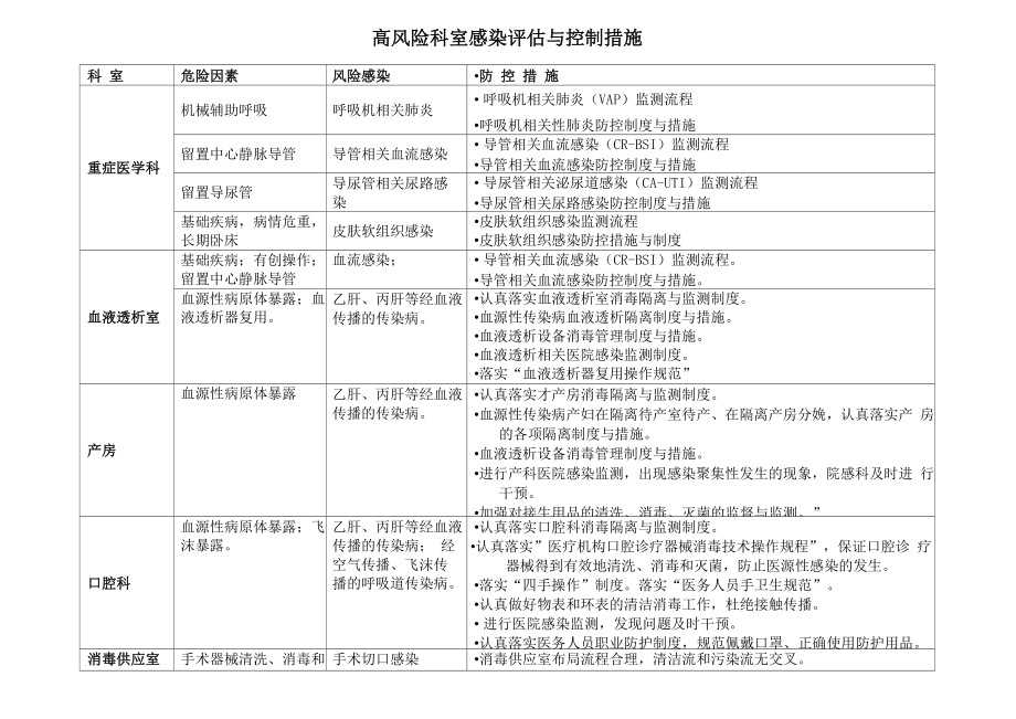 高风险科室感染评估与控制措施_第1页