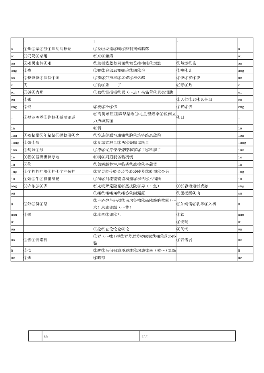 平翘舌、边鼻音、前后鼻音类推字表_第1页