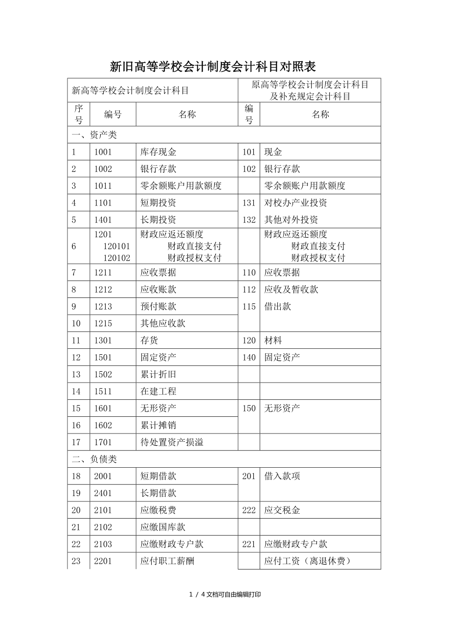 新旧高等学校会计制度会计科目对照表_第1页