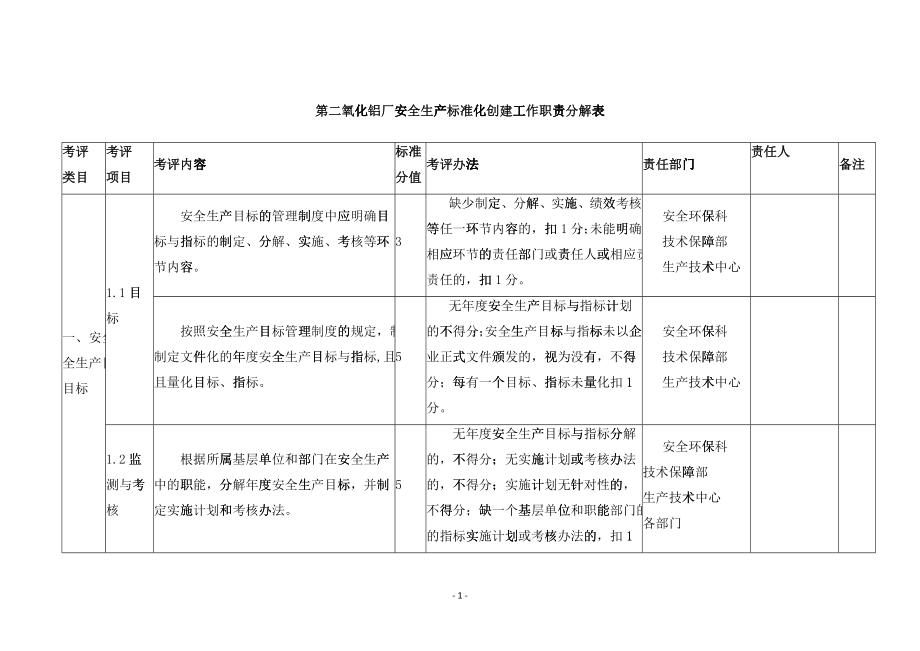 第二氧化铝厂安全生产标准化工作职责分解明细表_第1页