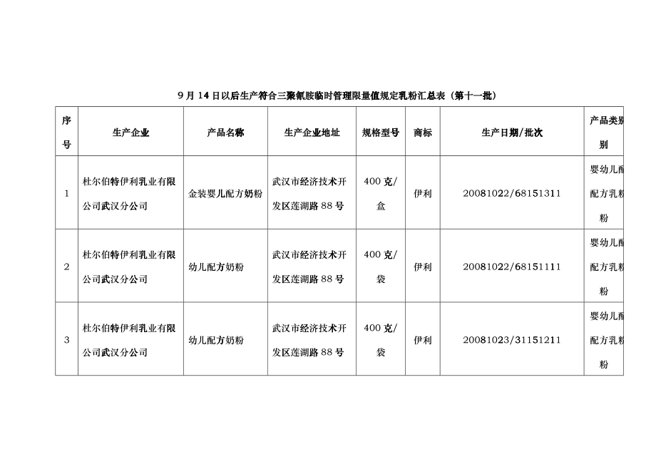 9月14日以后生产符合三聚氰胺临时管理限量值规定乳粉汇总表(第十一批_第1页