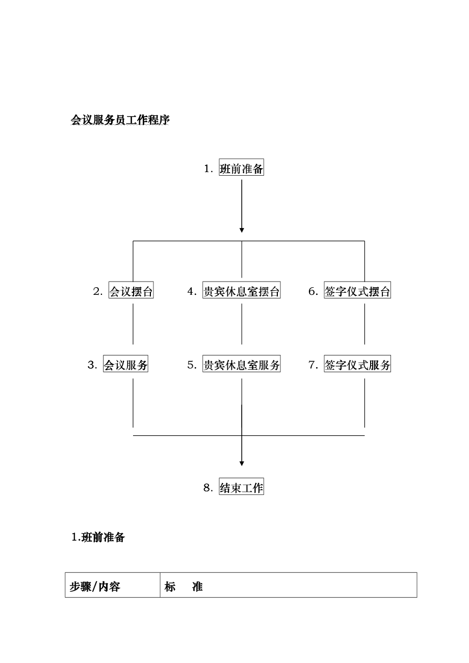 酒店行业-客务部-会议服务员工作标准流程_第1页