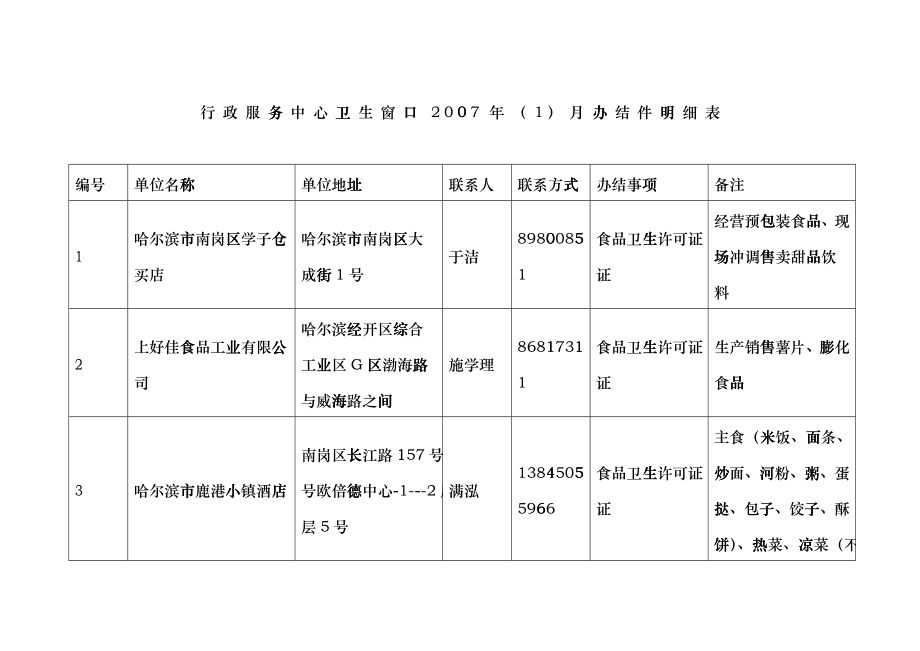 行政服务中心卫生窗口（）月办结件明细表_第1页