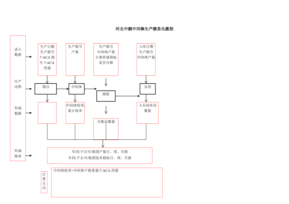 110车间生产流程(中润)_第1页