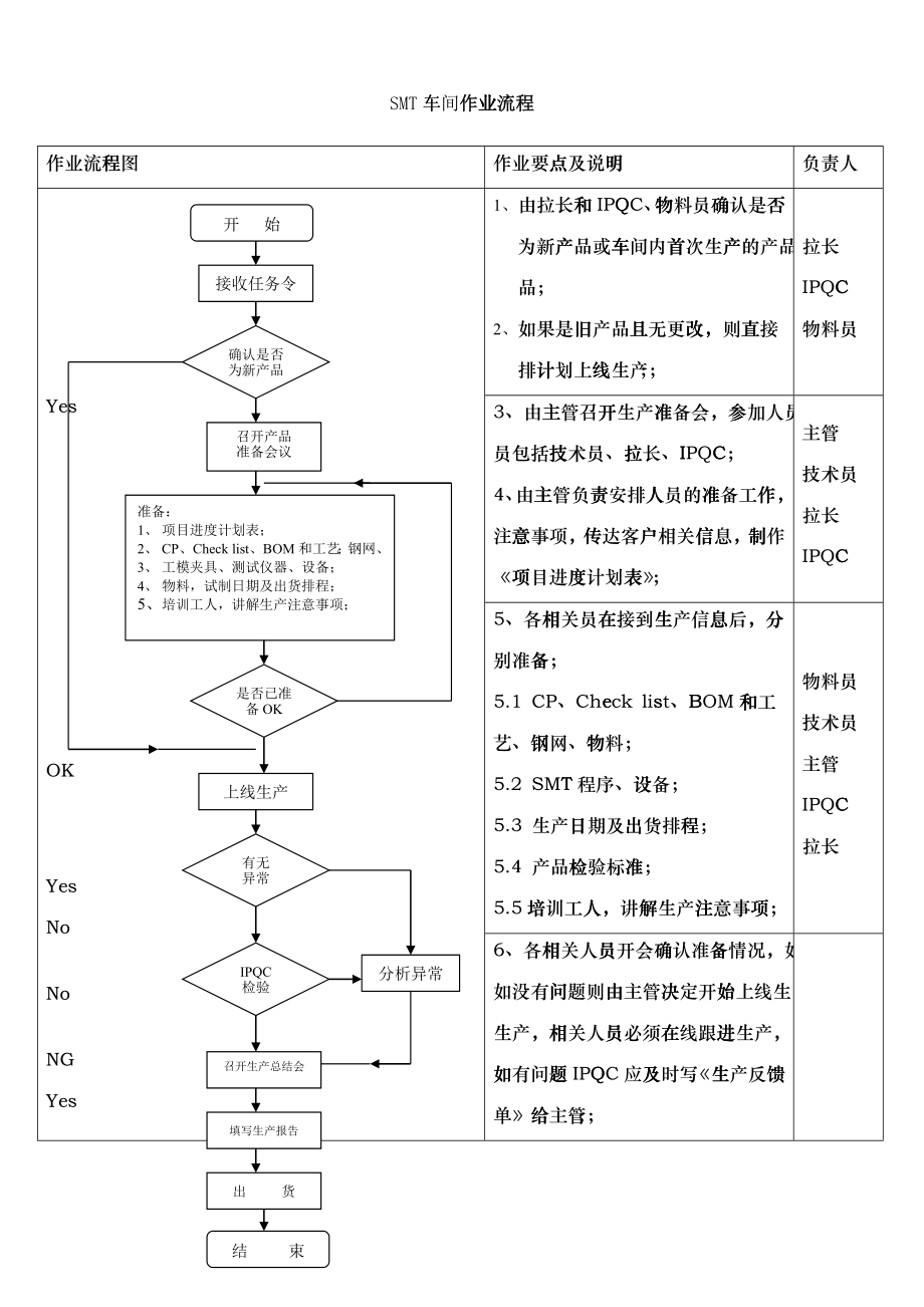 SMT车间作业流程_第1页
