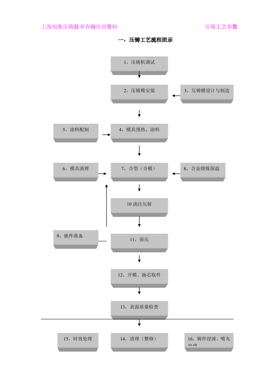 压铸工艺流程图示_第1页